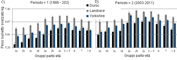 Effect of number after transfer or parity on piglet weaning weight in purebred litters by breed of sow