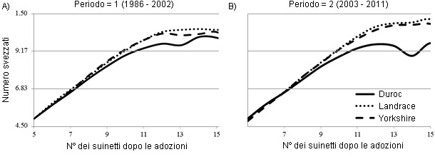 Relationship of number after transfer with number weaned by breed of sow