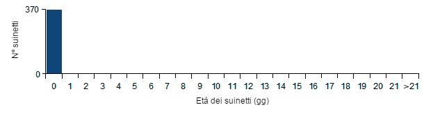 Analisi mortalità suinetti