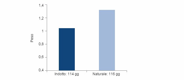 Confronto del peso alla nascita di parti indotti e non