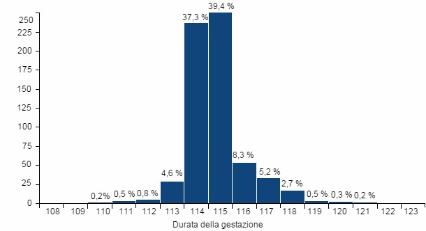 Durata gestazione