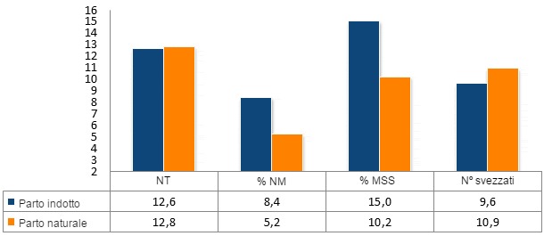 Evoluzione della % di Nati morti prima e dopo