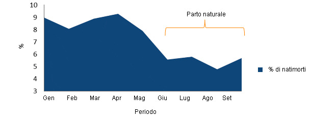 Evoluzione della % di Nati morti prima e dopo