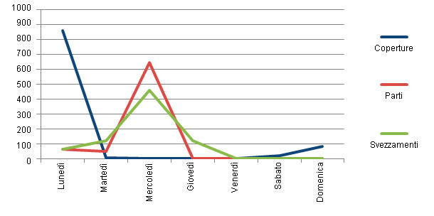 Distribución de las tareas por día de la semana