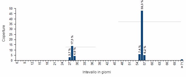 Distribuzione dei ritorni per intervallo in giorni