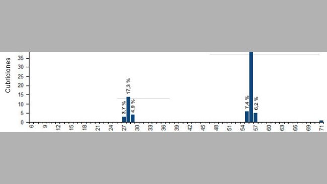 Distribuzione dei ritorni per intervallo in giorni