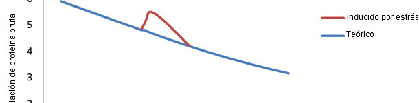 Rapporto acqua/proteina nei suini dalla nascita alla macellazione