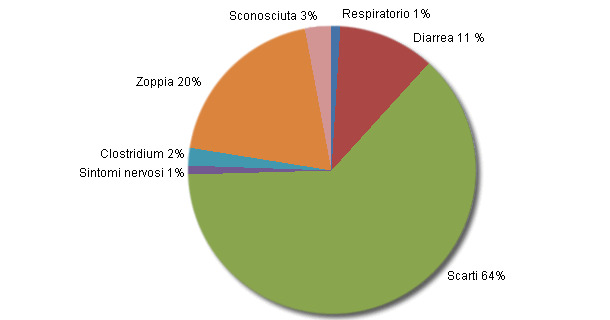 scarti 64%