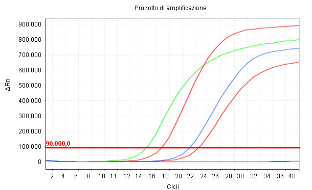 Quanto minore  Cq, maggiore la concentrazione iniziale