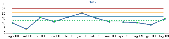 ritorni