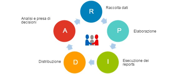 Ciclo -gestione dei dati