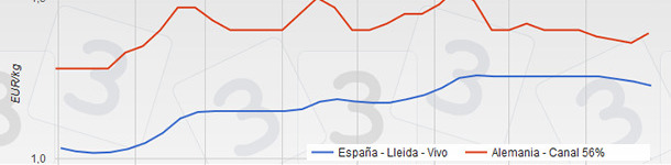 Precios del cerdo en España y Alemania desde enero a agosto de 2015