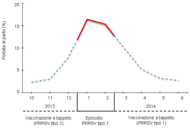 Perdite riproduttve da pRRSV