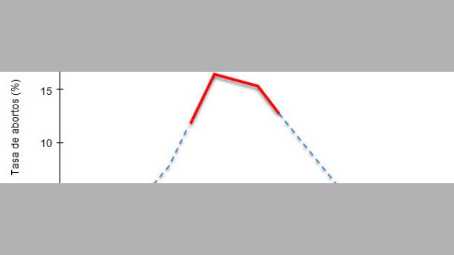 Perdite riproduttve da pRRSV