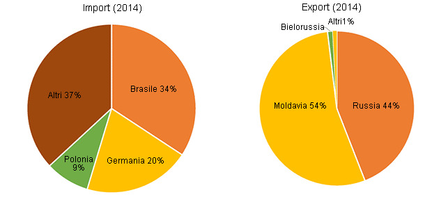 Estructura del comercio internacional (2014)