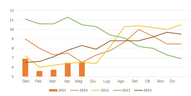 Dinamiche dell'indice di attrazione del mercato suinicolo 2011-2015