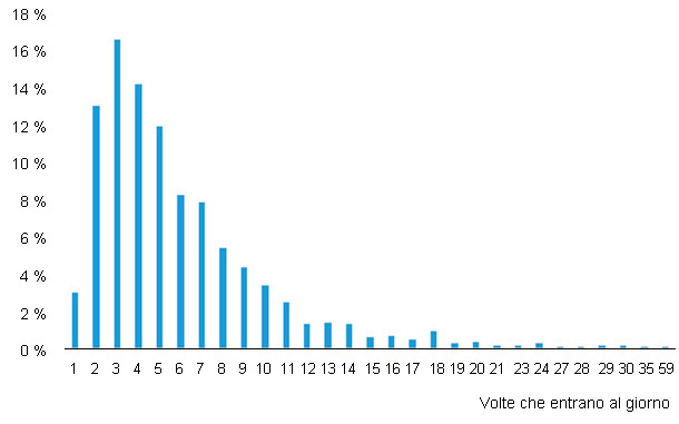 Frequenza giornaliera di visite in funzione della fase di gravidanza