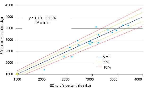 Comparación de energía digestible (DE) determinada en cerdas vacías (Van Hees et al, 2005) con la DE para cerdas gestantes calculada con las nuevas ecuaciones