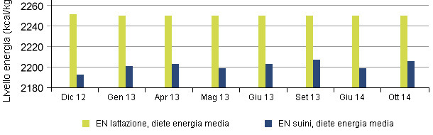 Comparación entre la energía neta (NE) para cerdas lactantes y cerdos en el tiempo