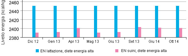 Comparación entre la energía neta (NE) para cerdas lactantes y cerdos en el tiempo