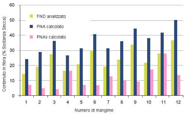 Diseño de los componentes de la fibra (NDF, NSP y SNSP) en las dietas experimentales que comparan la digestión en cerdos de engorde y cerdas