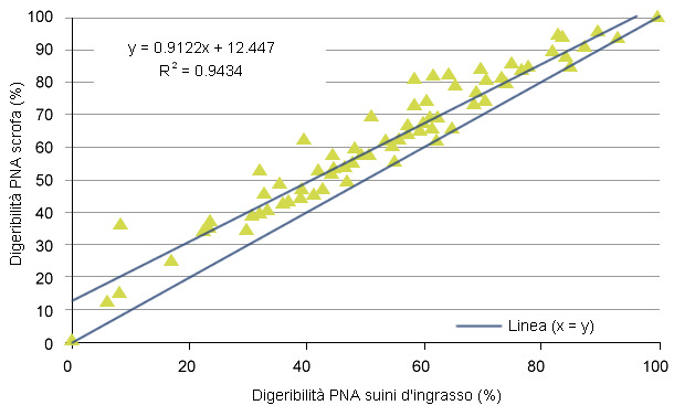 Relación entre la digestibilidad calculada de polisacáridos no amiláceos (NSP) para cerdas y cerdos de engorde de acuerdo con la base de datos de INRA