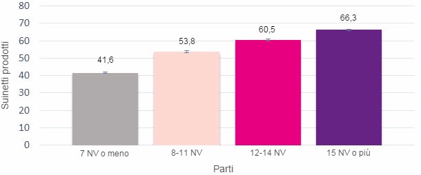 Produzione nella vita della scrofa in funzione dei NV al primo parto