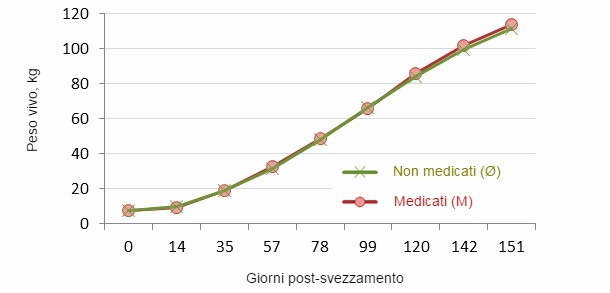 Evoluzione del Peso Vivo dallo svezzamento fino alla macellazione