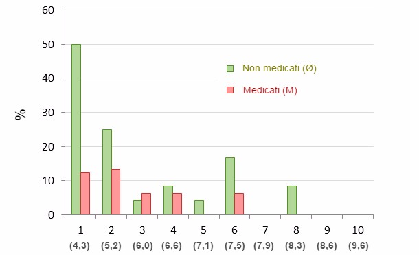 Mortalità al giorno 14 distribuita in percentili