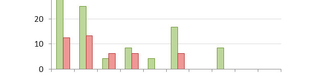 Mortalità al giorno 14 distribuita in percentil