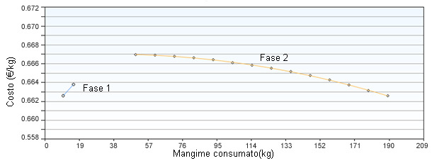 Consumo de pienso de las fases 1 y 2 optimizando por coste