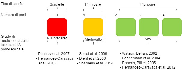 Grado de aplicación de la inseminación post-cervical 