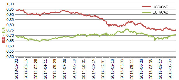 Il  CAD cala fronte al USD, ma guadagna fronte all'EURO