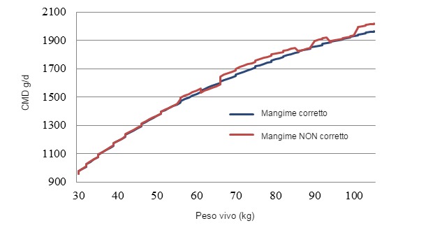 Consumo medio giornaliero di mangimi (CMG) in 2 situazioni diverse