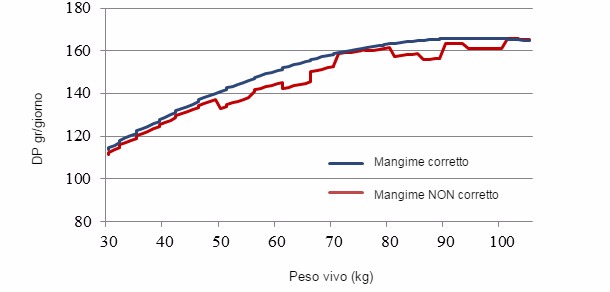 Consumo medio giornaliero di mangimi (CMG) in 2 situazioni diverse