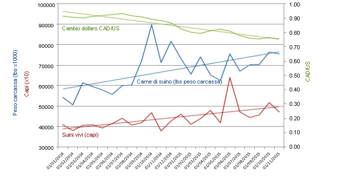Importaciones de cerdo canadiense vs cambio dolar EEUU/CAD