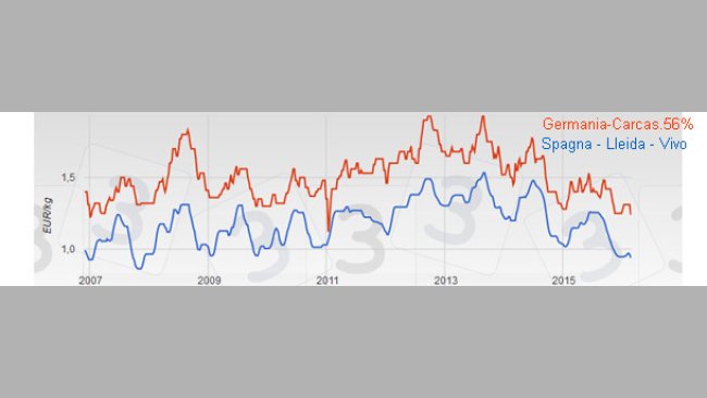 Evolución de las cotizaciones de cerdo