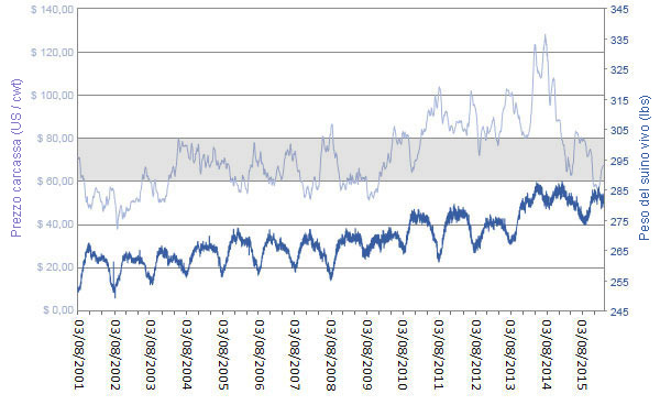 Precio medio de la canal y del peso vivo de EEUU desde 2001 a 2015