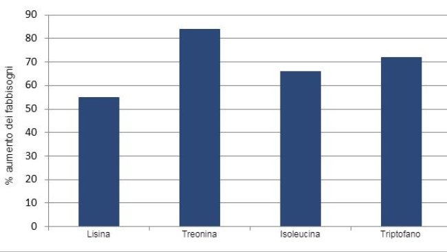 % di aumento degli amminoacidi SID da metà fino alla fine della gestazione in base alla revisione della letteratura attuale.