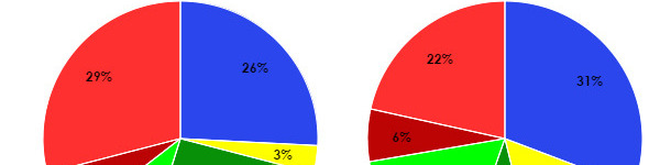 Distribuzione delle lesioni agli arti in un determinato allevamento