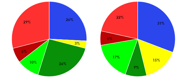 Distribuzione delle lesioni in un determinato allevamento