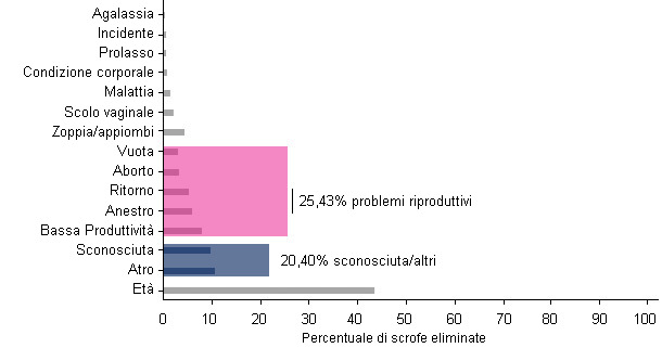 Percentuali di differenti cause di eliminazione delle scrofe nel 2015