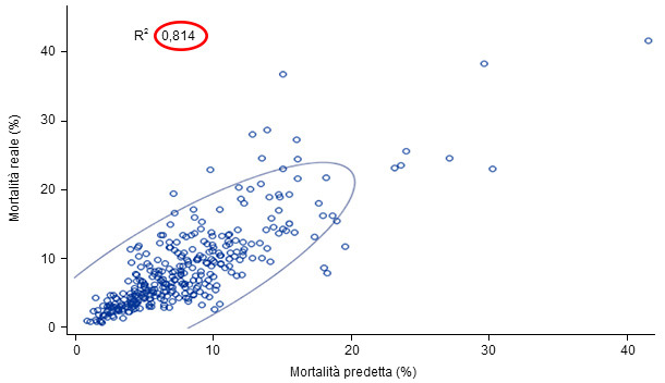 Mortalit&agrave; reale vs. predetta(ellissi di predizione al 95%)
