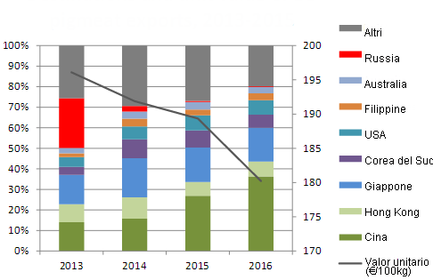 Destinations and unit value of EU pigmeat exports, 2013 - 201