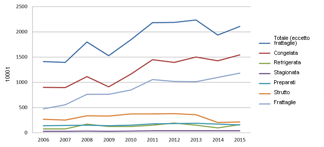 UE esportazioni carni suine e prodotti derivati 2006/15