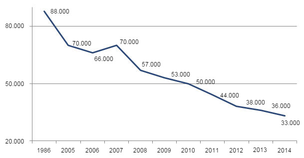 Evoluzione della popolazione di verri in Spagna