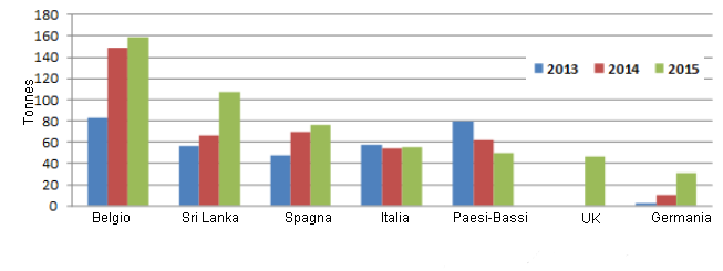 Importazioni indiane di carni suine