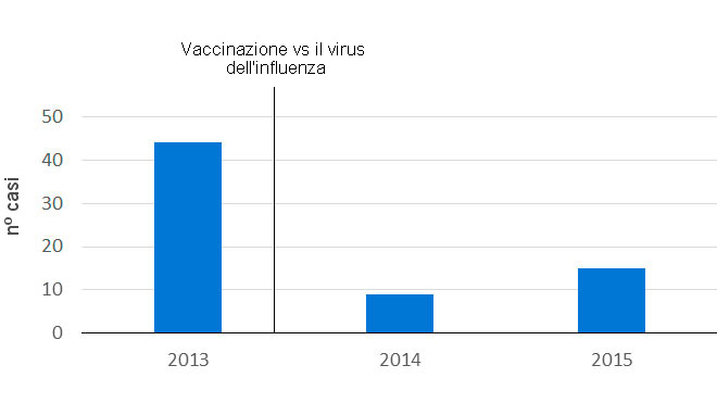 Vaccinazione vs il virus dell'influenza