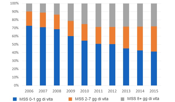 Figura 4. Evoluzione della distribuzione della mortalit&agrave; sottoscrofa&nbsp;(MSS) in funzione dell&#39;et&agrave; negli ultimi 10 anni. Data base proveniente da 3.102.130 di coperture.
