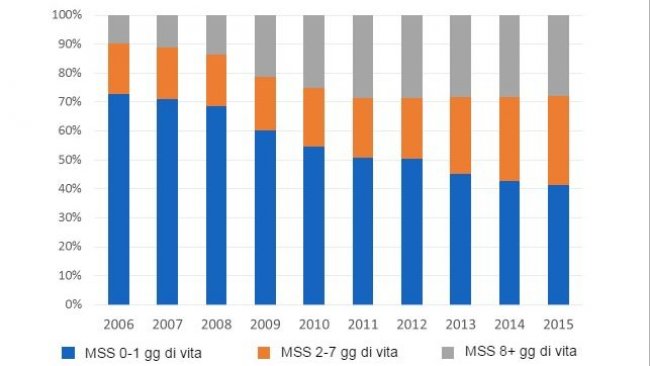 Figura 4. Evoluzione della distribuzione della mortalità sottoscrofa (MSS) in funzione dell'età negli ultimi 10 anni. Data base proveniente da 3.102.130 di coperture.